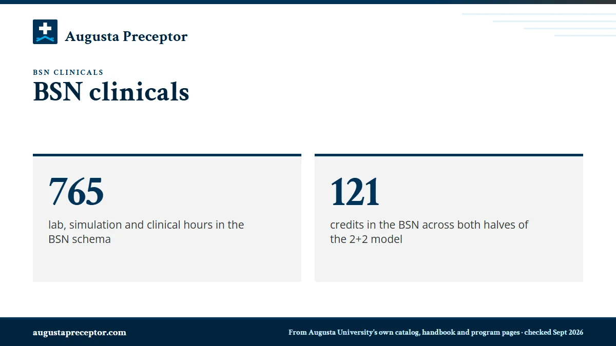 BSN clinicals. 765: lab, simulation and clinical hours in the BSN schema; 121: credits in the BSN across both halves of the 2+2 model.