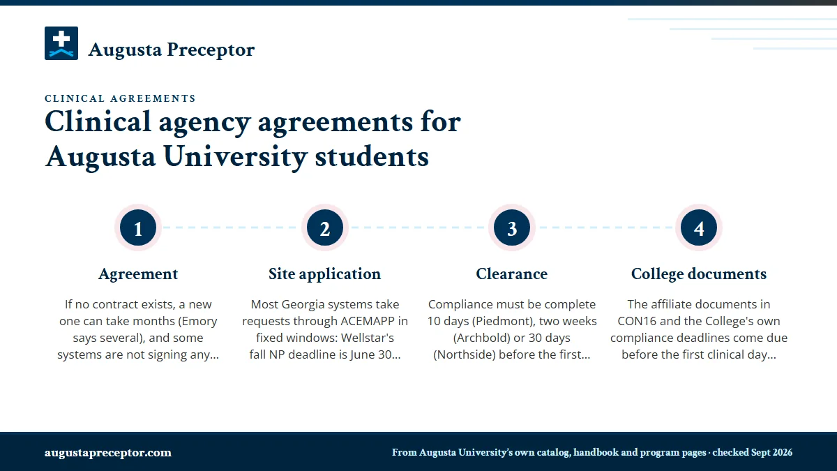 Numbered steps. Why lead time decides the semester: 1 Agreement; 2 Site application; 3 Clearance; 4 College documents.