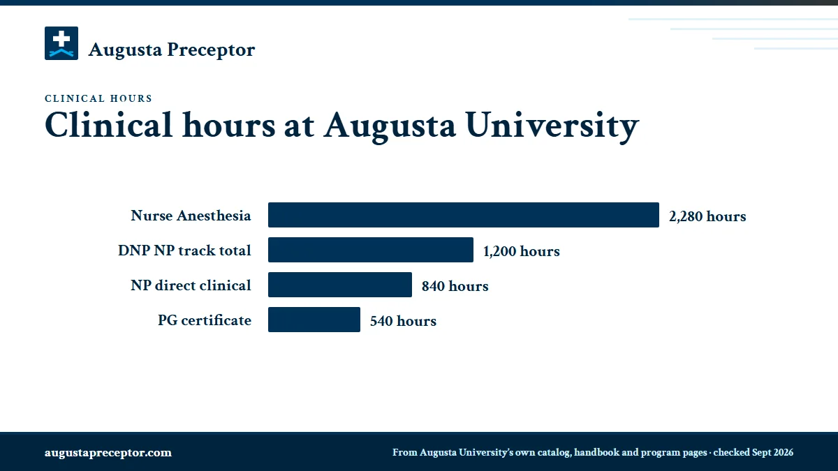 Bar chart of clinical hours at Augusta University: Nurse Anesthesia 2,280 clinical hours; each DNP nurse practitioner track 1,200 in all (840 direct clinical plus 360 residency); post-graduate certificates 540 (up to 750 by gap analysis).