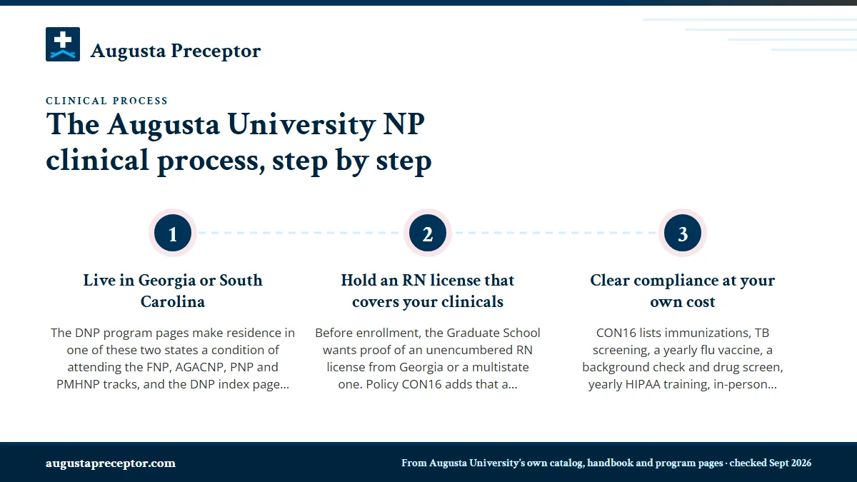 Numbered steps. Steps one to three: before your first clinical course: 1 Live in Georgia or South Carolina; 2 Hold an RN license that covers your clinicals; 3 Clear compliance at your own cost.