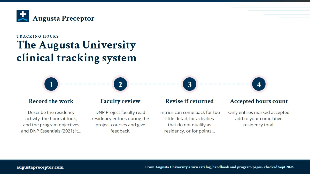 Numbered steps. How the DNP residency log works: 1 Record the work; 2 Faculty review; 3 Revise if returned; 4 Accepted hours count.