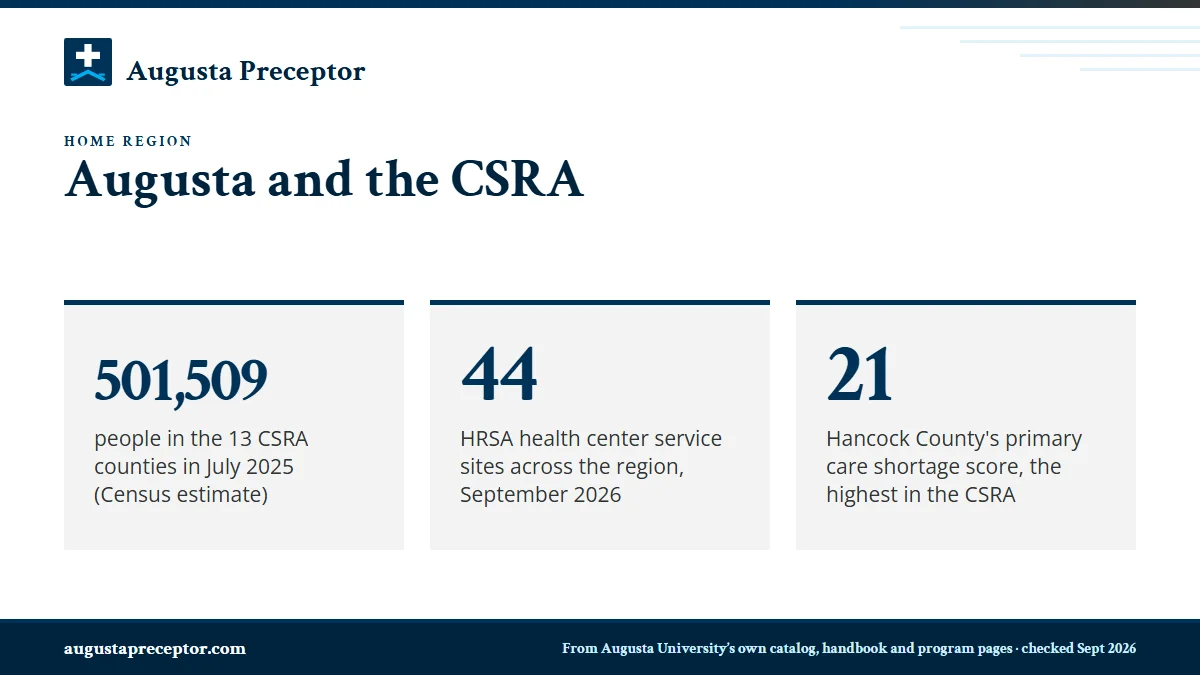 Augusta and the CSRA. 501,509: people in the 13 CSRA counties in July 2025 (Census estimate); 44: HRSA health center service sites across the region, September 2026; 21: Hancock County's primary care shortage score, the highest in the CSRA.