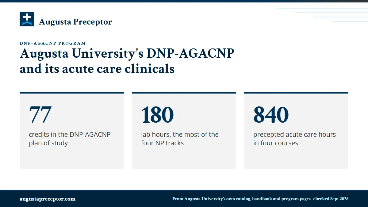 Augusta University's DNP-AGACNP and its acute care clinicals. 77: credits in the DNP-AGACNP plan of study; 180: lab hours, the most of the four NP tracks; 840: precepted acute care hours in four courses.