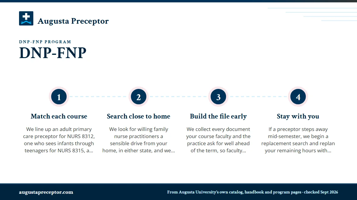 Numbered steps. Why FNP students choose us: 1 Match each course; 2 Search close to home; 3 Build the file early; 4 Stay with you.