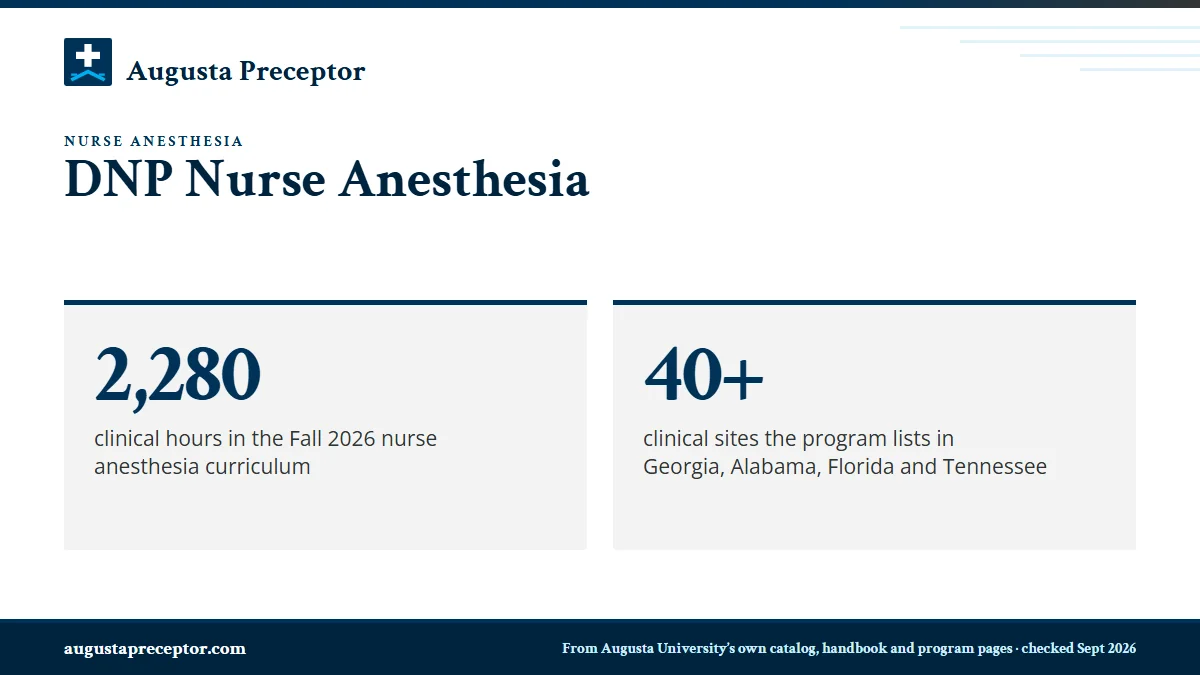 DNP Nurse Anesthesia. 2,280: clinical hours in the Fall 2026 nurse anesthesia curriculum; 40+: clinical sites the program lists in Georgia, Alabama, Florida and Tennessee.