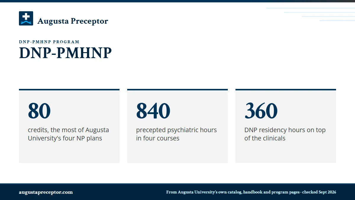 DNP-PMHNP. 80: credits, the most of Augusta University's four NP plans; 840: precepted psychiatric hours in four courses; 360: DNP residency hours on top of the clinicals.