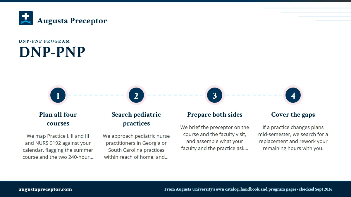 Numbered steps. How we find pediatric preceptors: 1 Plan all four courses; 2 Search pediatric practices; 3 Prepare both sides; 4 Cover the gaps.
