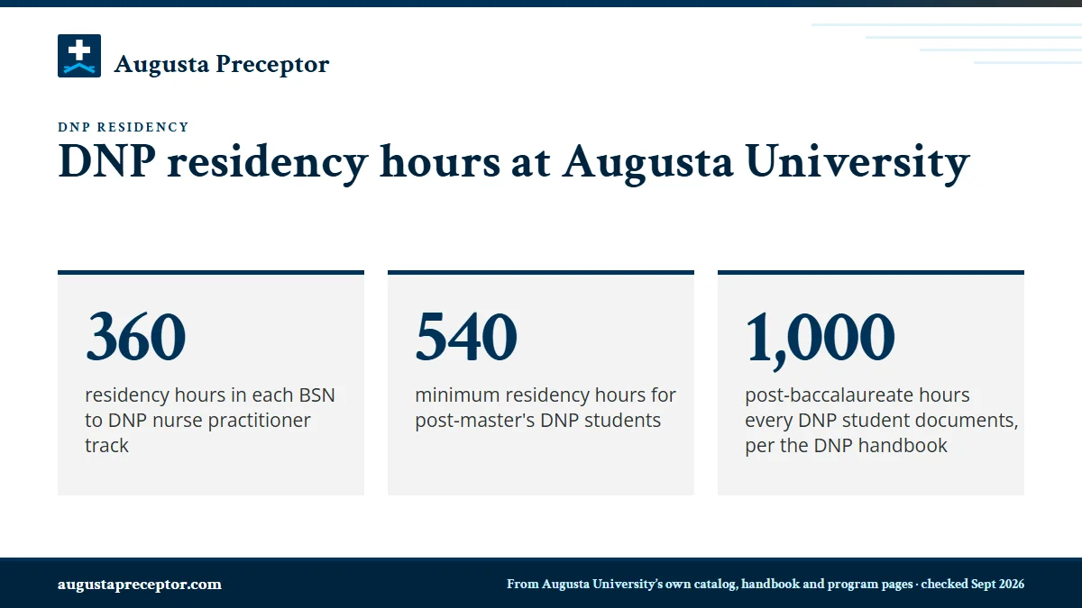 DNP residency hours at Augusta University. 360: residency hours in each BSN to DNP nurse practitioner track; 540: minimum residency hours for post-master's DNP students; 1,000: post-baccalaureate hours every DNP student documents, per the DNP handbook.