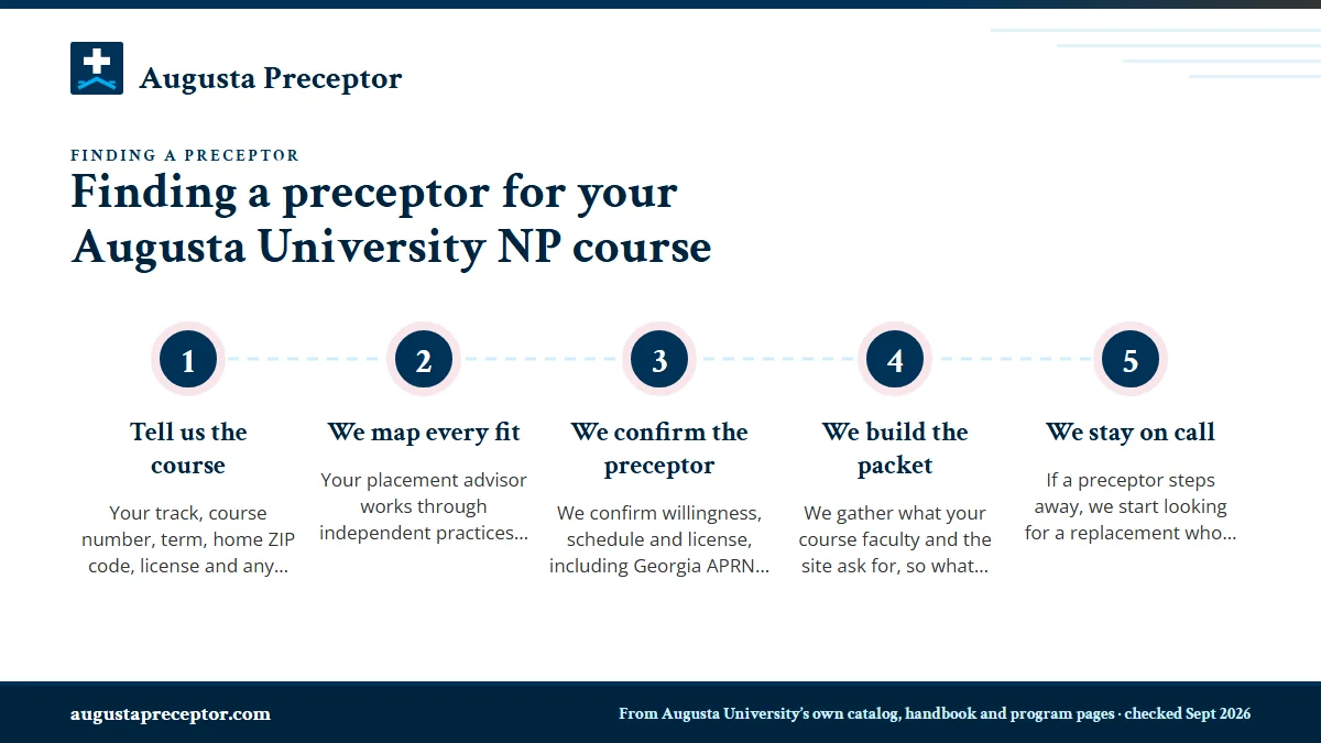 Numbered steps. How our search works: 1 Tell us the course; 2 We map every fit; 3 We confirm the preceptor; 4 We build the packet; 5 We stay on call.