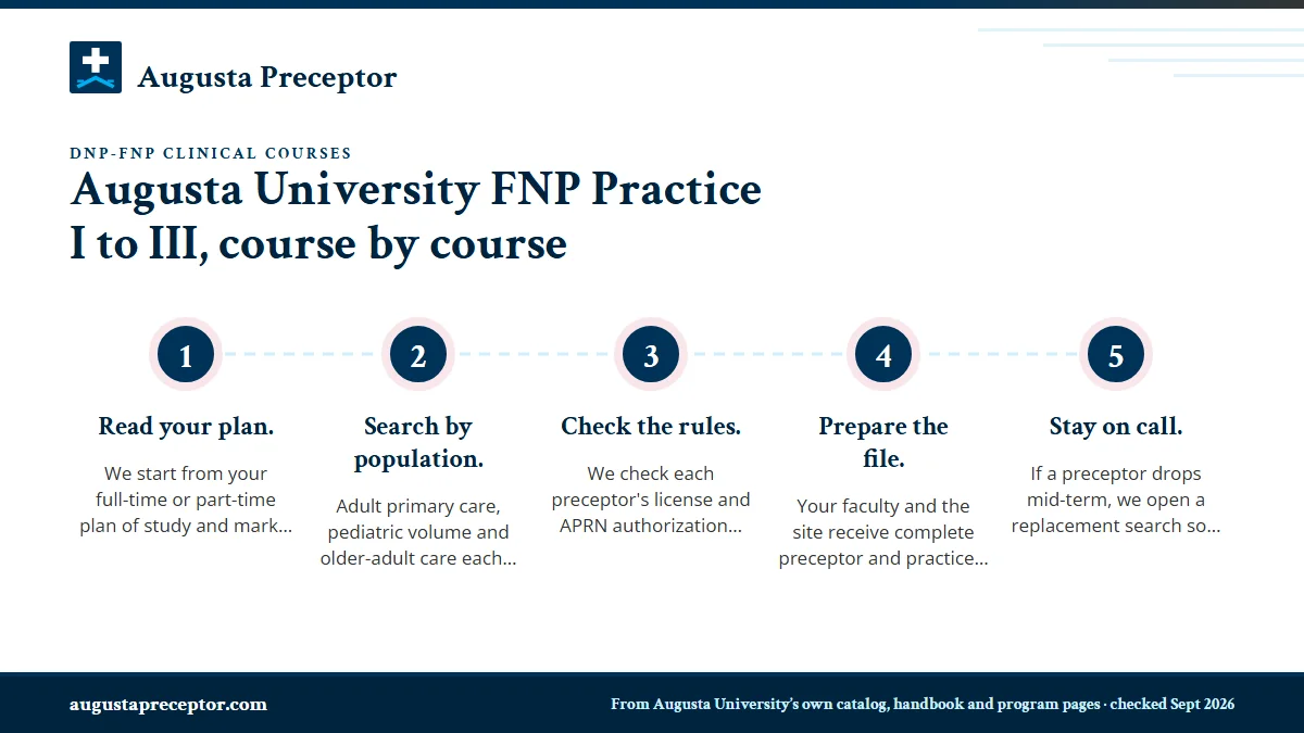 Numbered steps. How we match each FNP course: 1 Read your plan.; 2 Search by population.; 3 Check the rules.; 4 Prepare the file.; 5 Stay on call..