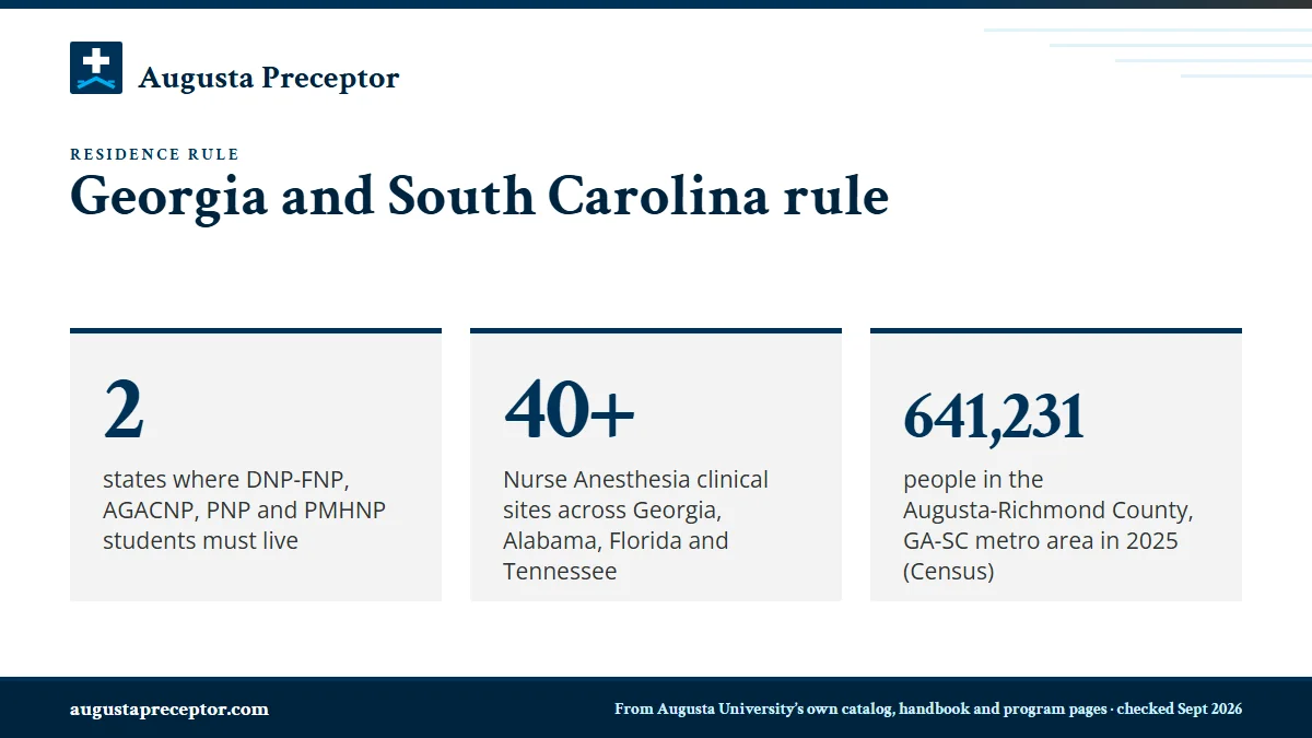 Georgia and South Carolina rule. 2: states where DNP-FNP, AGACNP, PNP and PMHNP students must live; 40+: Nurse Anesthesia clinical sites across Georgia, Alabama, Florida and Tennessee; 641,231: people in the Augusta-Richmond County, GA-SC metro area in 2025 (Census).
