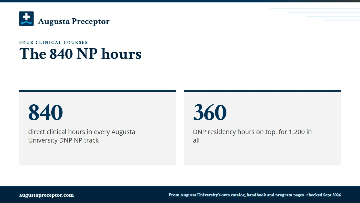 The 840 NP hours. 840: direct clinical hours in every Augusta University DNP NP track; 360: DNP residency hours on top, for 1,200 in all.