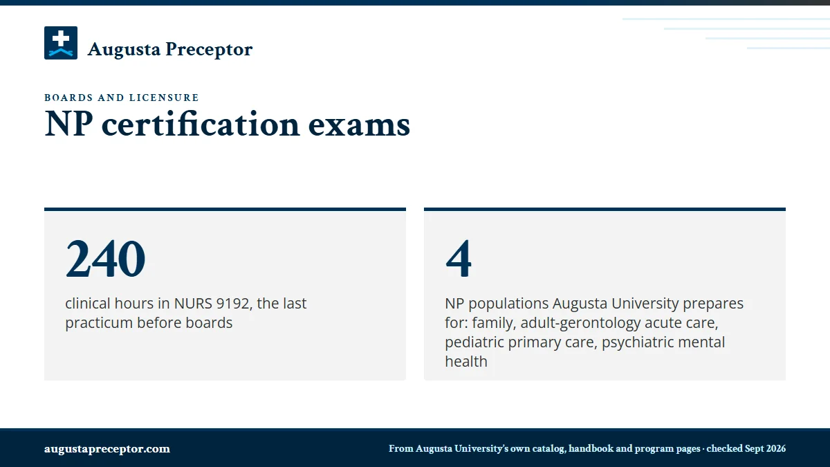 NP certification exams. 240: clinical hours in NURS 9192, the last practicum before boards; 4: NP populations Augusta University prepares for: family, adult-gerontology acute care, pediatric primary care, psychiatric mental health.