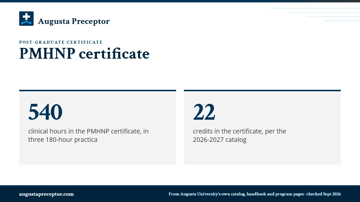 PMHNP certificate. 540: clinical hours in the PMHNP certificate, in three 180-hour practica; 22: credits in the certificate, per the 2026-2027 catalog.