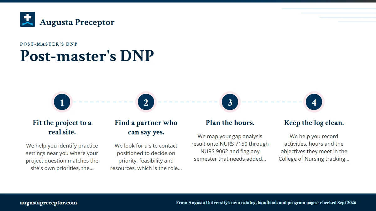 Numbered steps. How we help post-master's DNP students: 1 Fit the project to a real site.; 2 Find a partner who can say yes.; 3 Plan the hours.; 4 Keep the log clean..