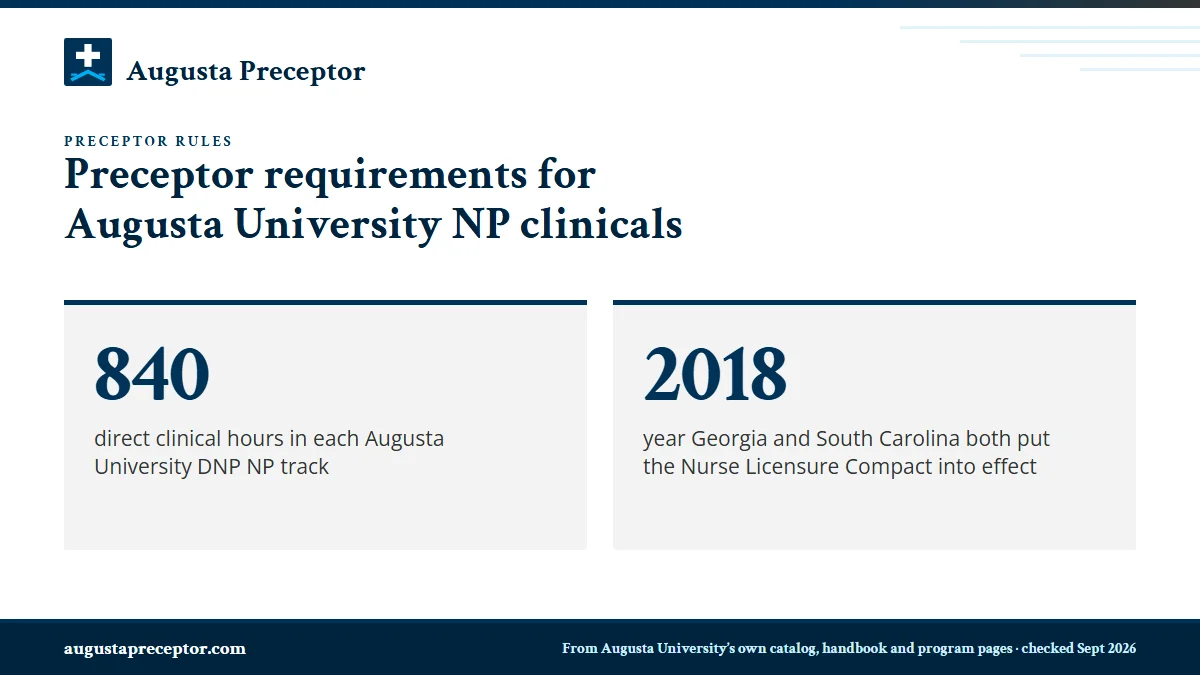 Preceptor requirements for Augusta University NP clinicals. 840: direct clinical hours in each Augusta University DNP NP track; 2018: year Georgia and South Carolina both put the Nurse Licensure Compact into effect.