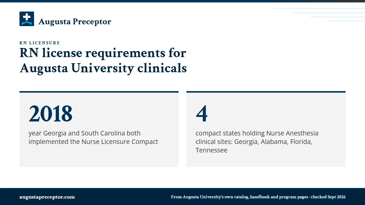 RN license requirements for Augusta University clinicals. 2018: year Georgia and South Carolina both implemented the Nurse Licensure Compact; 4: compact states holding Nurse Anesthesia clinical sites: Georgia, Alabama, Florida, Tennessee.