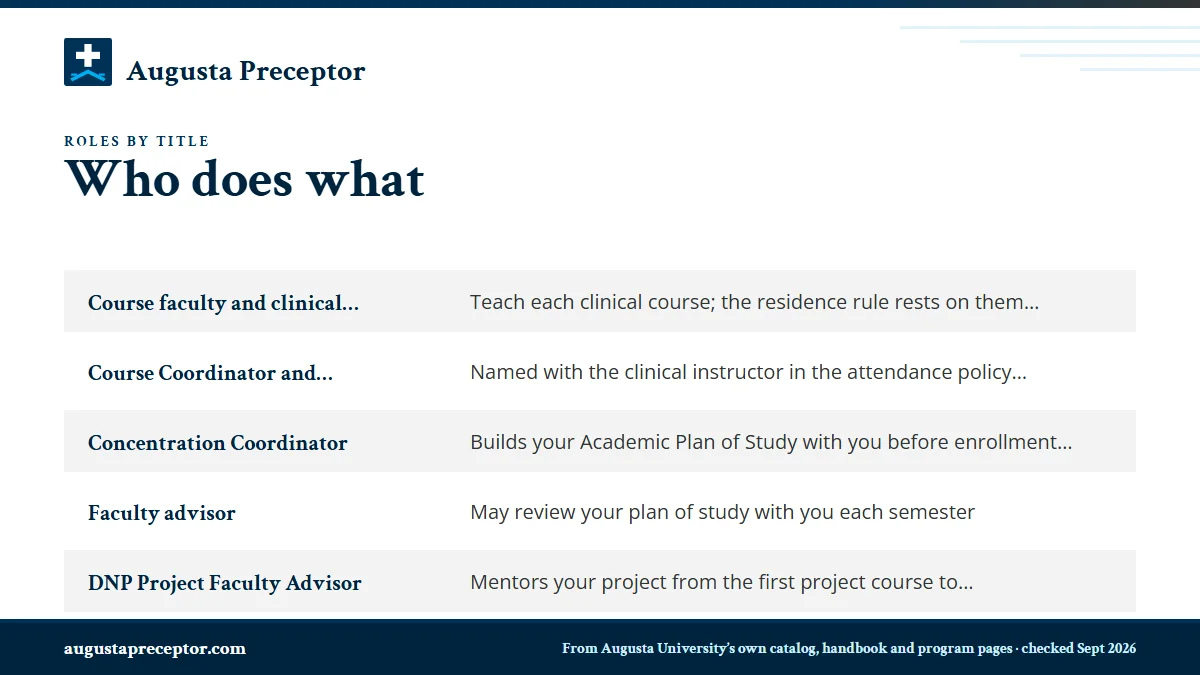 Table. College of Nursing and university roles an NP student meets, by title: Course faculty and clinical instructors, Teach each clinical course; the residence rule rests on them visiting you, your preceptor and your site; absence notices go to them; Course Coordinator and Program Director, Named w
