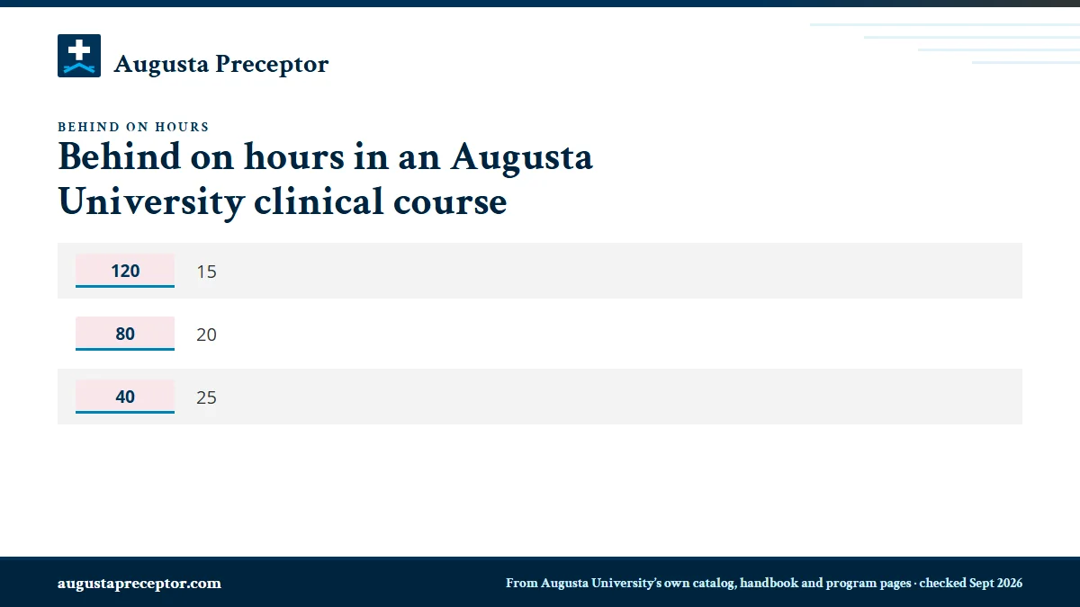 Table. Weekly hours needed to finish a 240-hour course (our arithmetic): 120, 15; 80, 20; 40, 25.