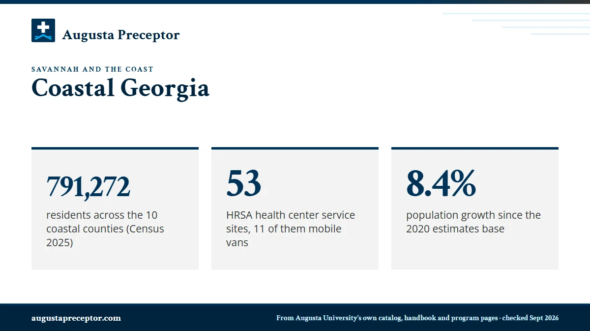Coastal Georgia. 791,272: residents across the 10 coastal counties (Census 2025); 53: HRSA health center service sites, 11 of them mobile vans; 8.4%: population growth since the 2020 estimates base.