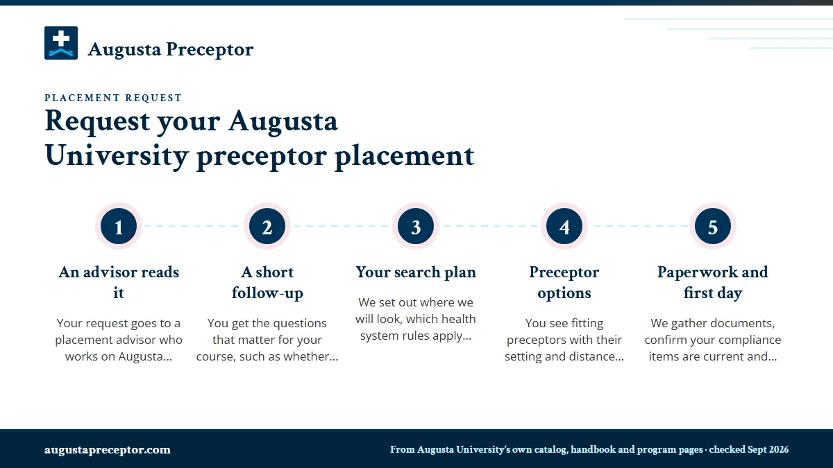 Numbered steps. What happens after you send it: 1 An advisor reads it; 2 A short follow-up; 3 Your search plan; 4 Preceptor options; 5 Paperwork and first day.