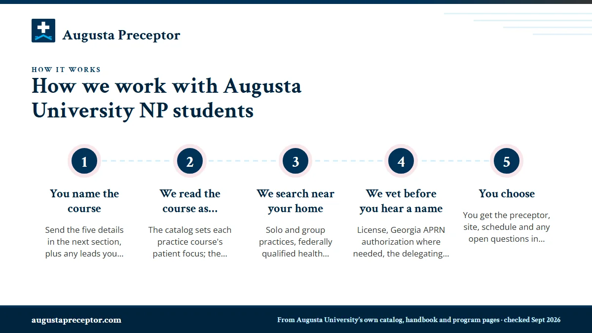 Numbered steps. Seven steps from your first message to the last clinical day: 1 You name the course; 2 We read the course as faculty will; 3 We search near your home; 4 We vet before you hear a name; 5 You choose.