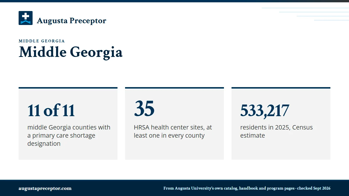 Middle Georgia. 11 of 11: middle Georgia counties with a primary care shortage designation; 35: HRSA health center sites, at least one in every county; 533,217: residents in 2025, Census estimate.