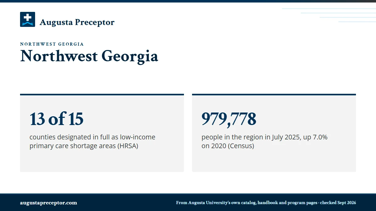 Northwest Georgia. 13 of 15: counties designated in full as low-income primary care shortage areas (HRSA); 979,778: people in the region in July 2025, up 7.0% on 2020 (Census).