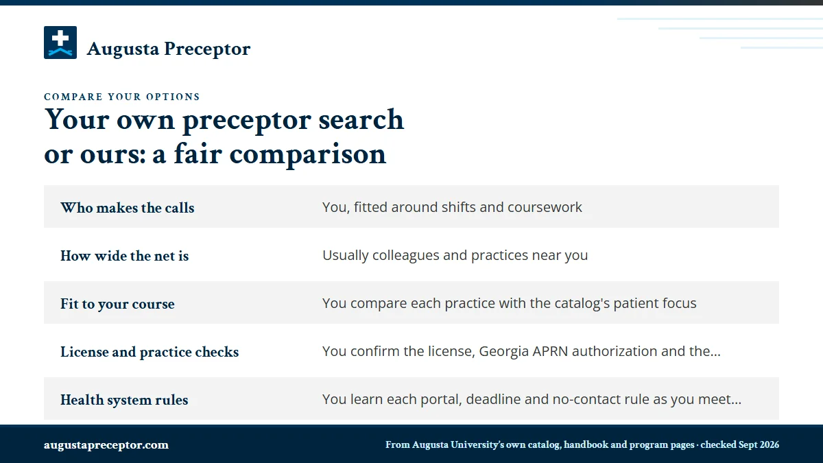 Table. Searching alone and searching with us, compared: Who makes the calls, You, fitted around shifts and coursework; How wide the net is, Usually colleagues and practices near you; Fit to your course, You compare each practice with the catalog's patient focus; License and practice checks, You conf