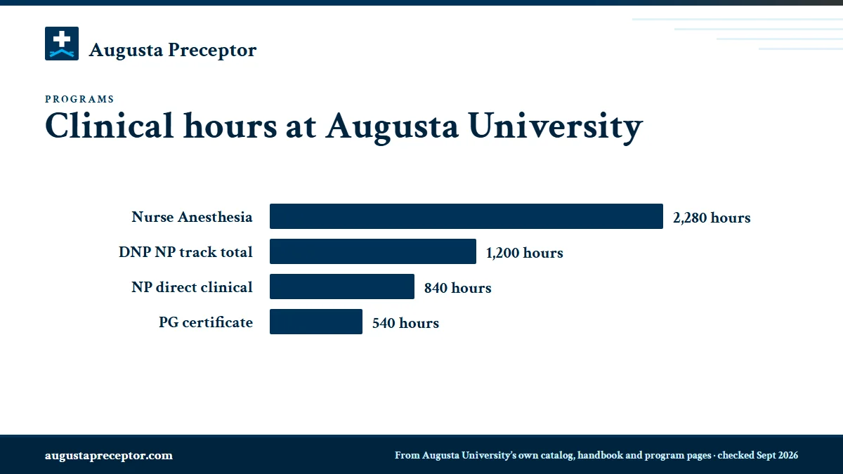Bar chart of clinical hours at Augusta University: Nurse Anesthesia 2,280 clinical hours; each DNP nurse practitioner track 1,200 in all (840 direct clinical plus 360 residency); post-graduate certificates 540 (up to 750 by gap analysis).